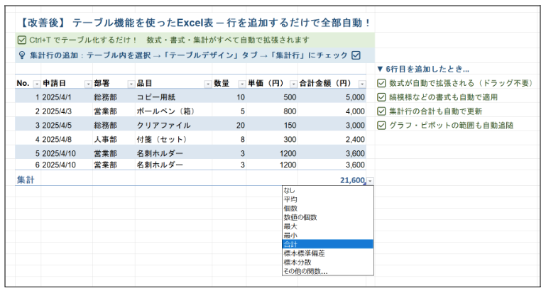 改善後:テーブル機能を使ったExcel表 — 行を追加するだけで全部自動